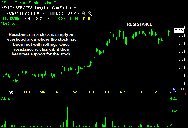 Support And Resistance Levels Support And Resistance Levels
